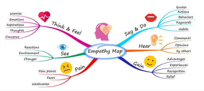 Mapa mental - Neurodiversidad